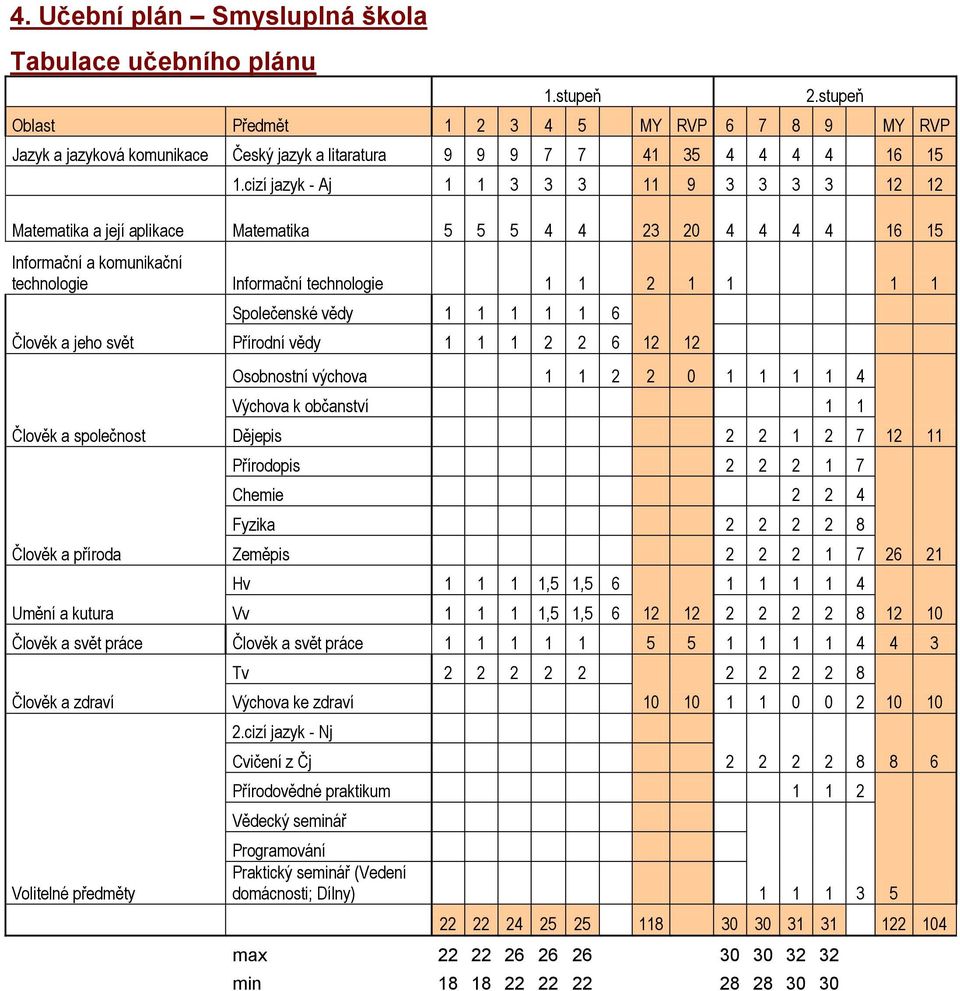 cizí jazyk - Aj 1 1 3 3 3 11 9 3 3 3 3 12 12 Matematika a její aplikace Matematika 5 5 5 4 4 23 20 4 4 4 4 16 15 Informační a komunikační technologie Informační technologie 1 1 2 1 1 1 1 Člověk a