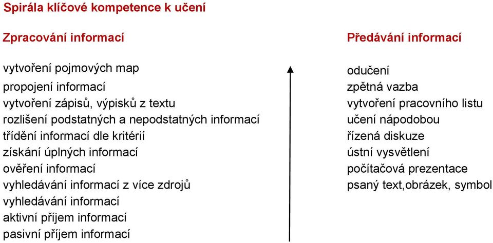 vyhledávání informací z více zdrojů vyhledávání informací aktivní příjem informací pasivní příjem informací Předávání informací