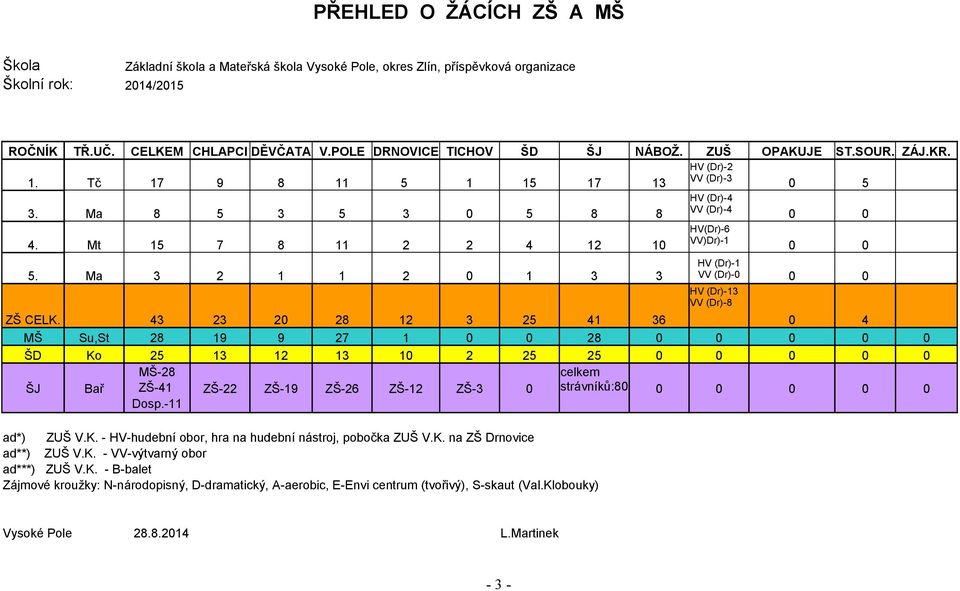 Mt 15 7 8 11 2 2 4 12 10 HV(Dr)-6 VV)Dr)-1 0 0 5. Ma 3 2 1 1 2 0 1 3 3 HV (Dr)-1 VV (Dr)-0 0 0 HV (Dr)-13 VV (Dr)-8 ZŠ CELK.