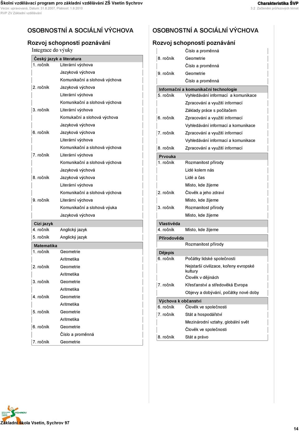ročník Literární výchova Komukační a slohová výchova Jazyková výchova 6. ročník Jazyková výchova Literární výchova Komunikační a slohová výchova 7.