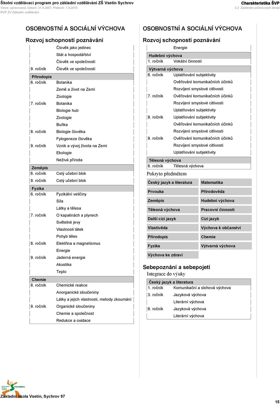 ročník Vznik a vývoj života na Zemi Ekologie Neživá příroda Zeměpis 6. ročník Celý učební blok 9. ročník Celý učební blok Fyzika 6. ročník Fyzikální veličiny Síla Látky a tělesa 7.
