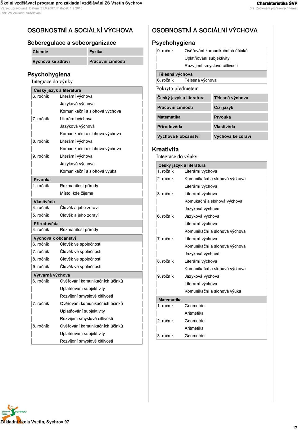 ročník Literární výchova Jazyková výchova Fyzika Pracovní činnosti Komunikační a slohová výchova 7. ročník Literární výchova Jazyková výchová Komunikační a slohová výchova 8.