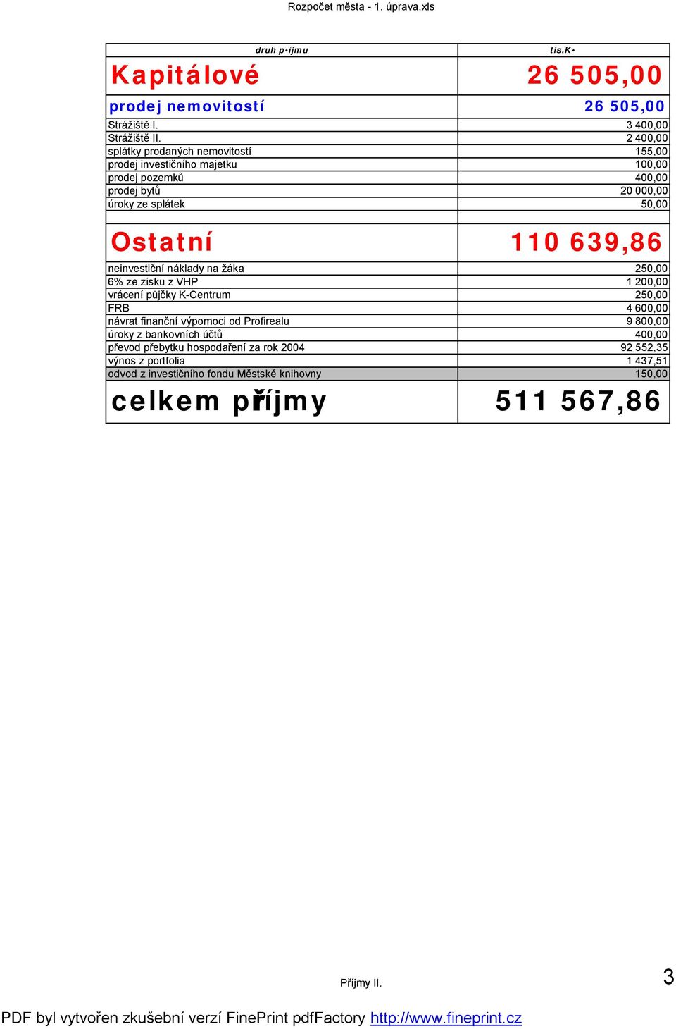 Ostatní 110 639,86 neinvestiční náklady na žáka 250,00 6% ze zisku z VHP 1 200,00 vrácení půjčky K-Centrum 250,00 FRB 4 600,00 návrat finanční výpomoci od