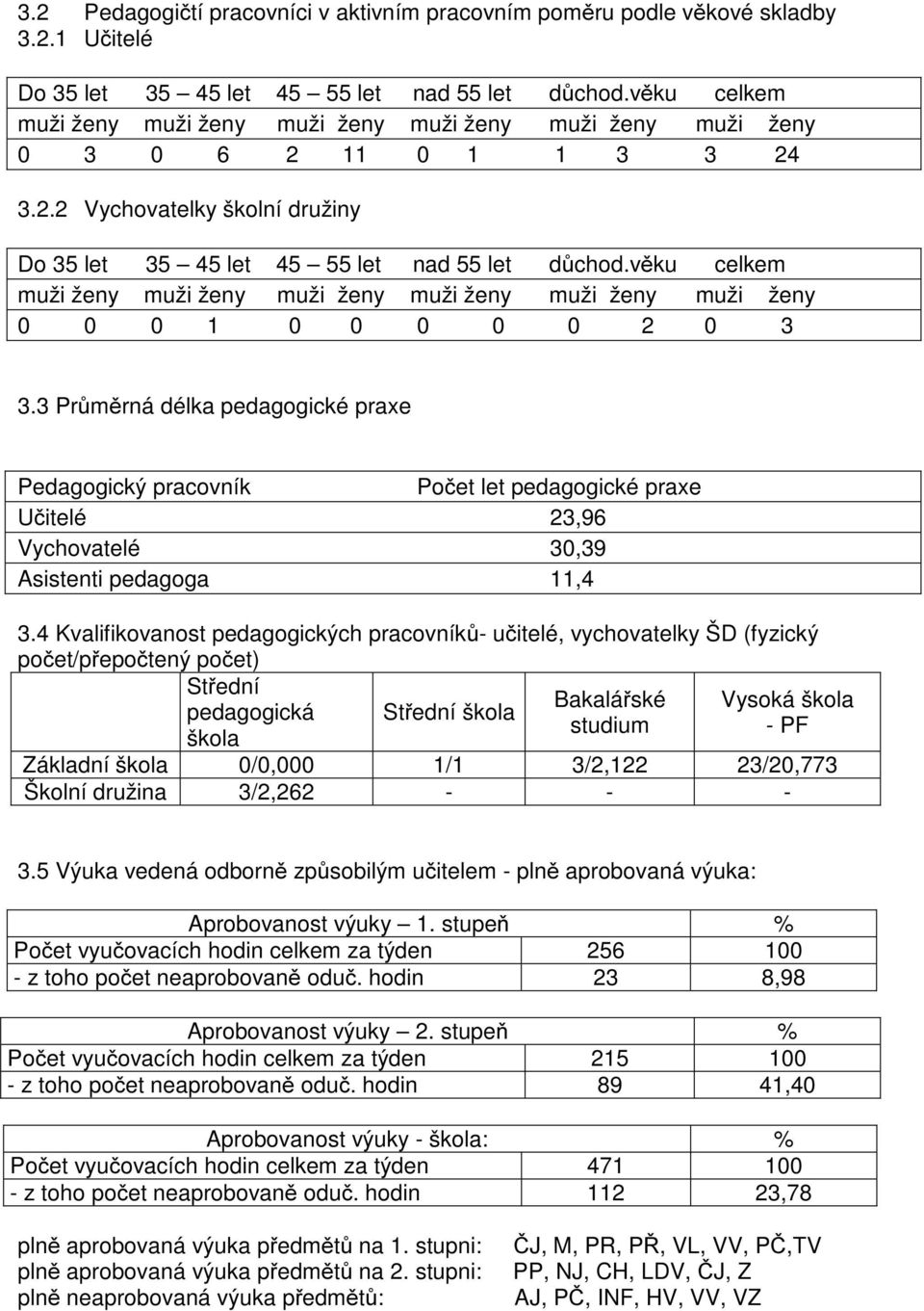 v ku celkem muži ženy muži ženy muži ženy muži ženy muži ženy muži ženy 0 0 0 1 0 0 0 0 0 2 0 3 3.