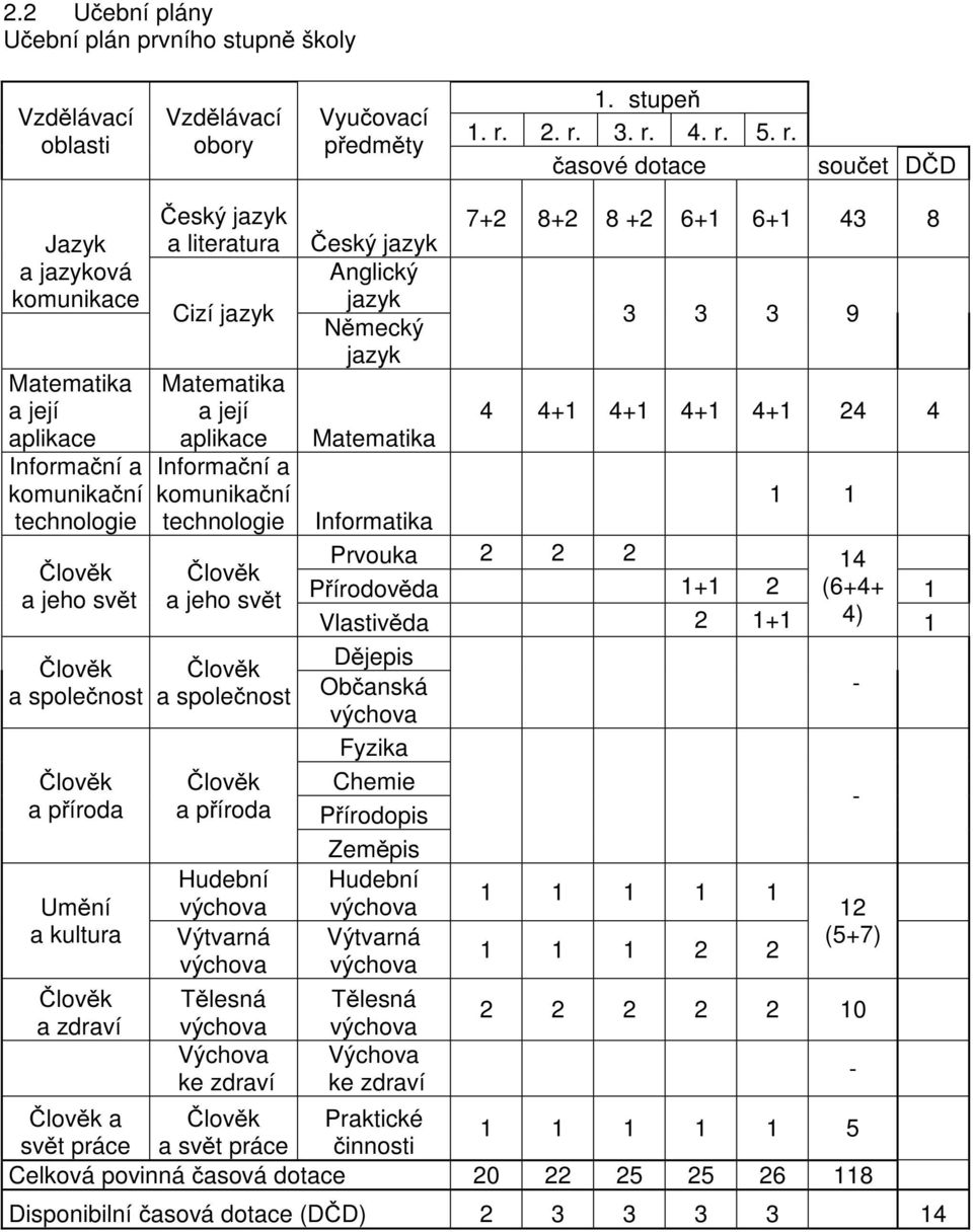 a kultura lov k a zdraví eský jazyk a literatura Cizí jazyk Matematika a její aplikace Informa ní a komunika ní technologie lov k a jeho sv t lov k a spole nost lov k a p íroda Hudební výchova