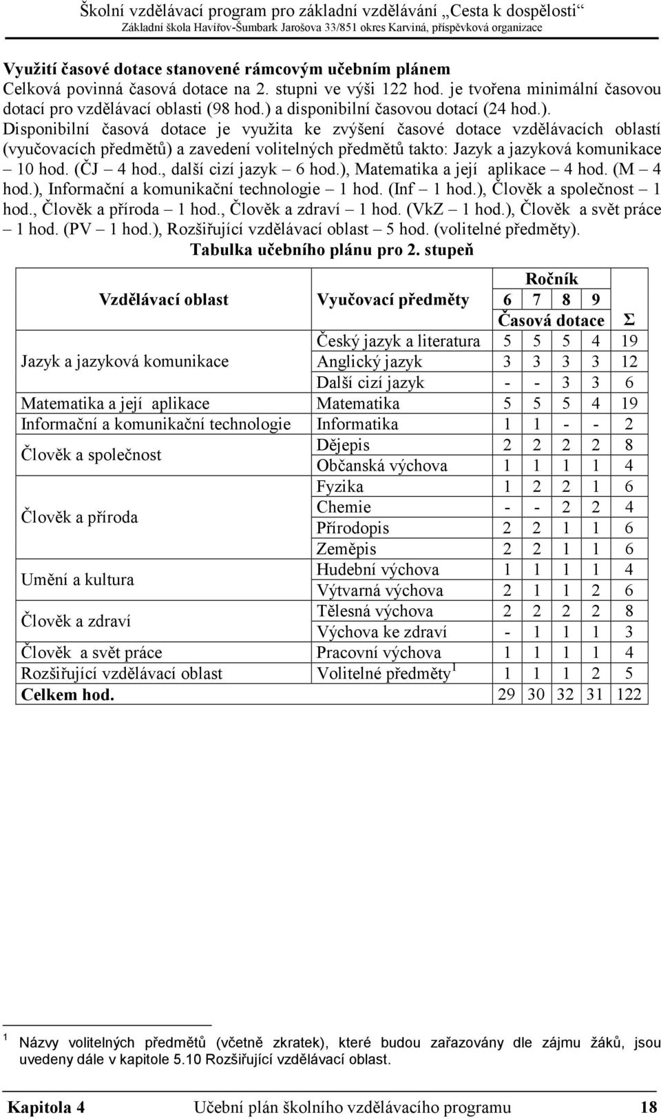 (ČJ 4 hod., další cizí jazyk 6 hod.), Matematika a její aplikace 4 hod. (M 4 hod.), Informační a komunikační technologie 1 hod. (Inf 1 hod.), Člověk a společnost 1 hod., Člověk a příroda 1 hod.