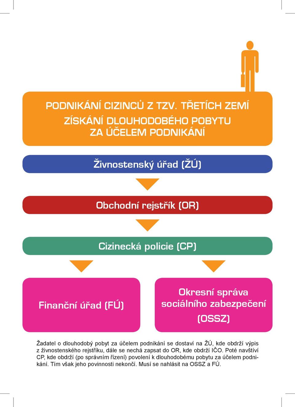 Finanční úřad (FÚ) Okresní správa sociálního zabezpečení (OSSZ) Žadatel o dlouhodobý pobyt za účelem podnikání se dostaví na ŽÚ, kde