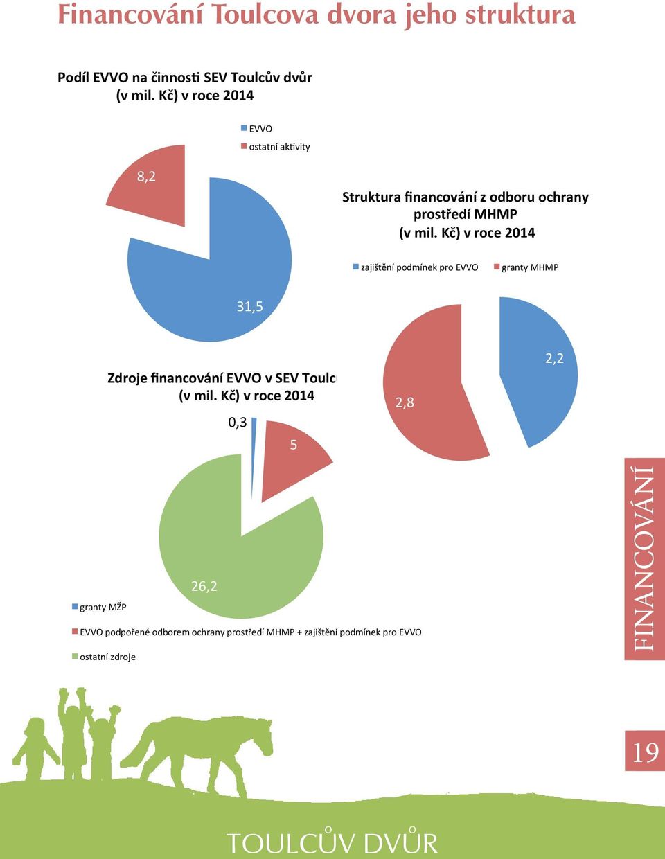 Kč) v roce 2014 zajištění podmínek pro EVVO granty MHMP 31,5 Zdroje financování EVVO v SEV Toulcův dvůr (v mil.