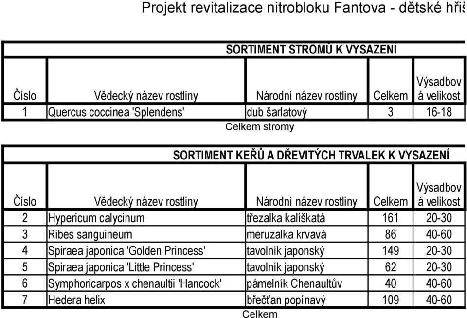 2-3 3 Ribes sanguineum meruzalka krvavá 86 4-6 4 Spiraea japonica 'Golden Princess' tavolník japonský 149 2-3 5 Spiraea japonica 'Little