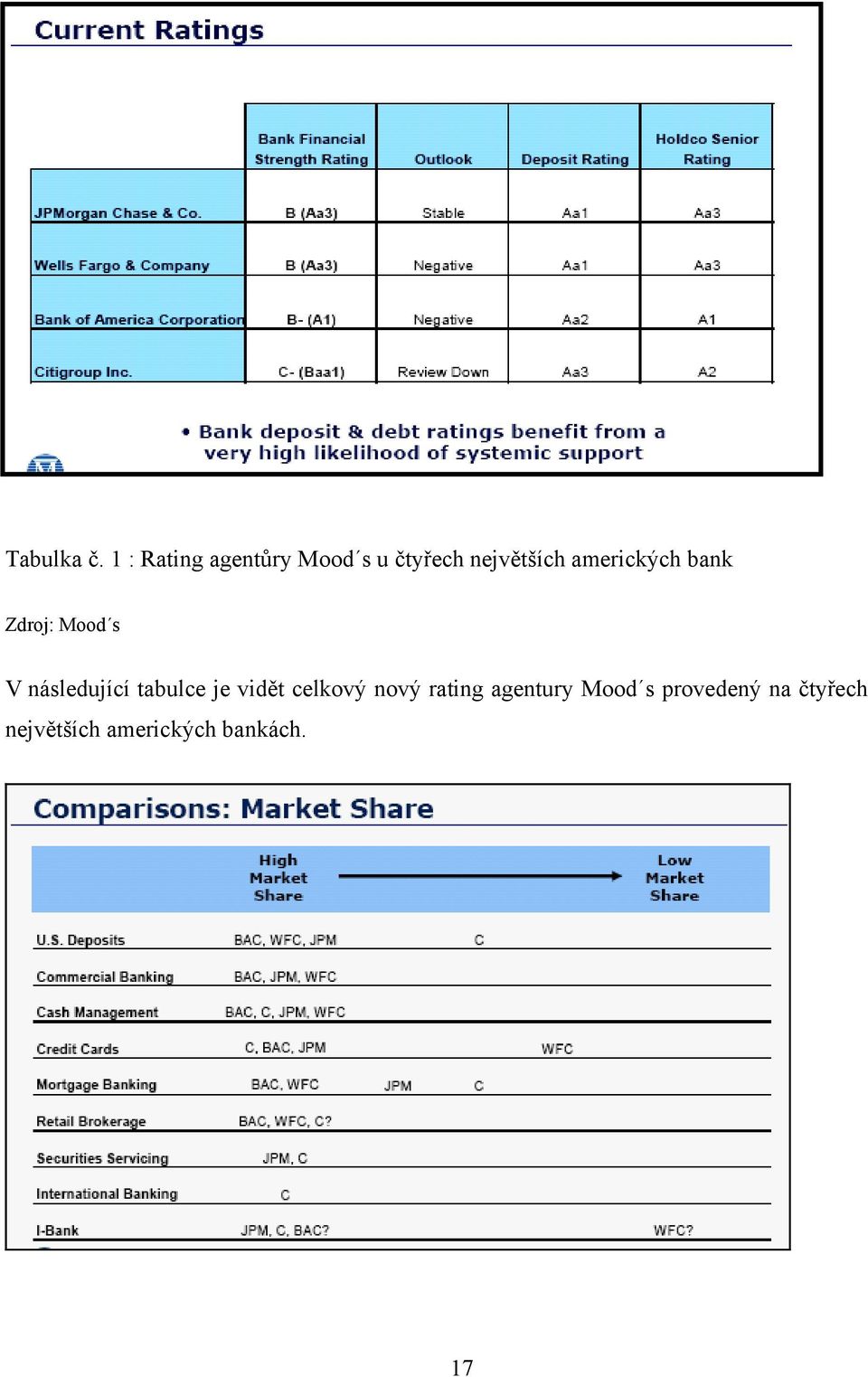 amerických bank Zdroj: Mood s V následující tabulce