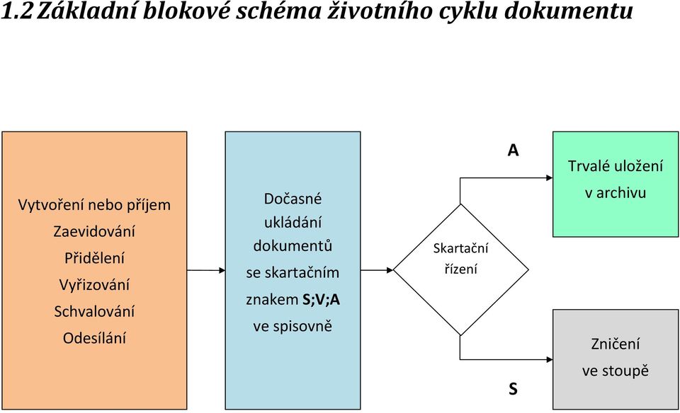 Schvalování Odesílání Dočasné ukládání dokumentů se skartačním