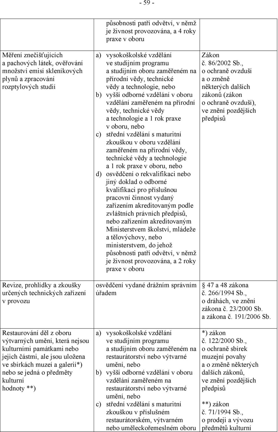 působnosti patří odvětví, v němž je živnost provozována, a 4 roky praxe v oboru a) vysokoškolské vzdělání ve studijním programu a studijním oboru zaměřeném na přírodní vědy, technické vědy a