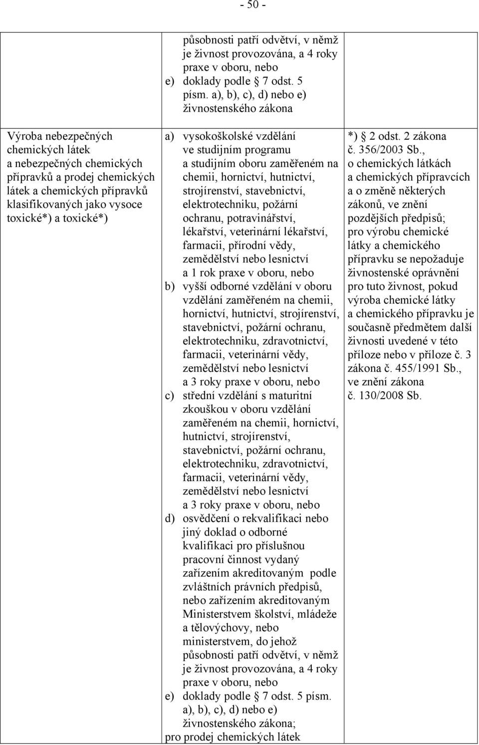 a), b), c), d) nebo e) živnostenského zákona a) vysokoškolské vzdělání ve studijním programu a studijním oboru zaměřeném na chemii, hornictví, hutnictví, strojírenství, stavebnictví, elektrotechniku,