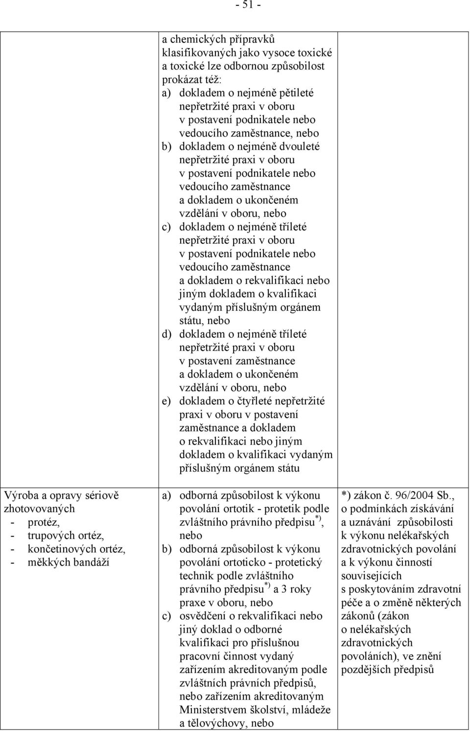 postavení podnikatele nebo vedoucího zaměstnance a dokladem o ukončeném vzdělání v oboru, nebo c) dokladem o nejméně tříleté nepřetržité praxi v oboru v postavení podnikatele nebo vedoucího