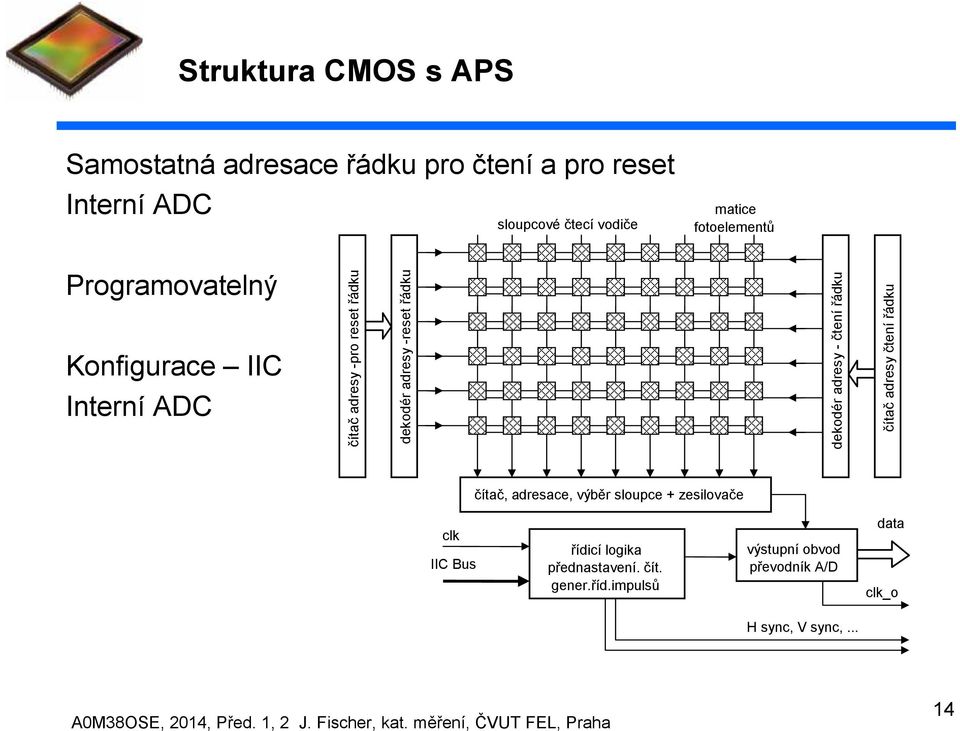 řádku dekodér adresy - čtení řádku čítač adresy čtení řádku čítač, adresace, výběr sloupce + zesilovače clk IIC