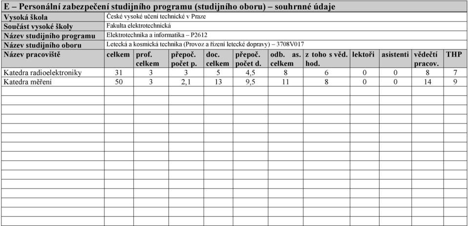 přepoč. doc. přepoč. odb. as. z toho s věd. lektoři asistenti vědečtí THP celkem počet p. celkem počet d.