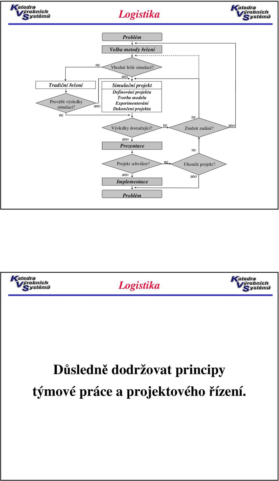 ne ano Simulační projekt Definování projektu Tvorba modelu Experimentování Dokončení projektu ne