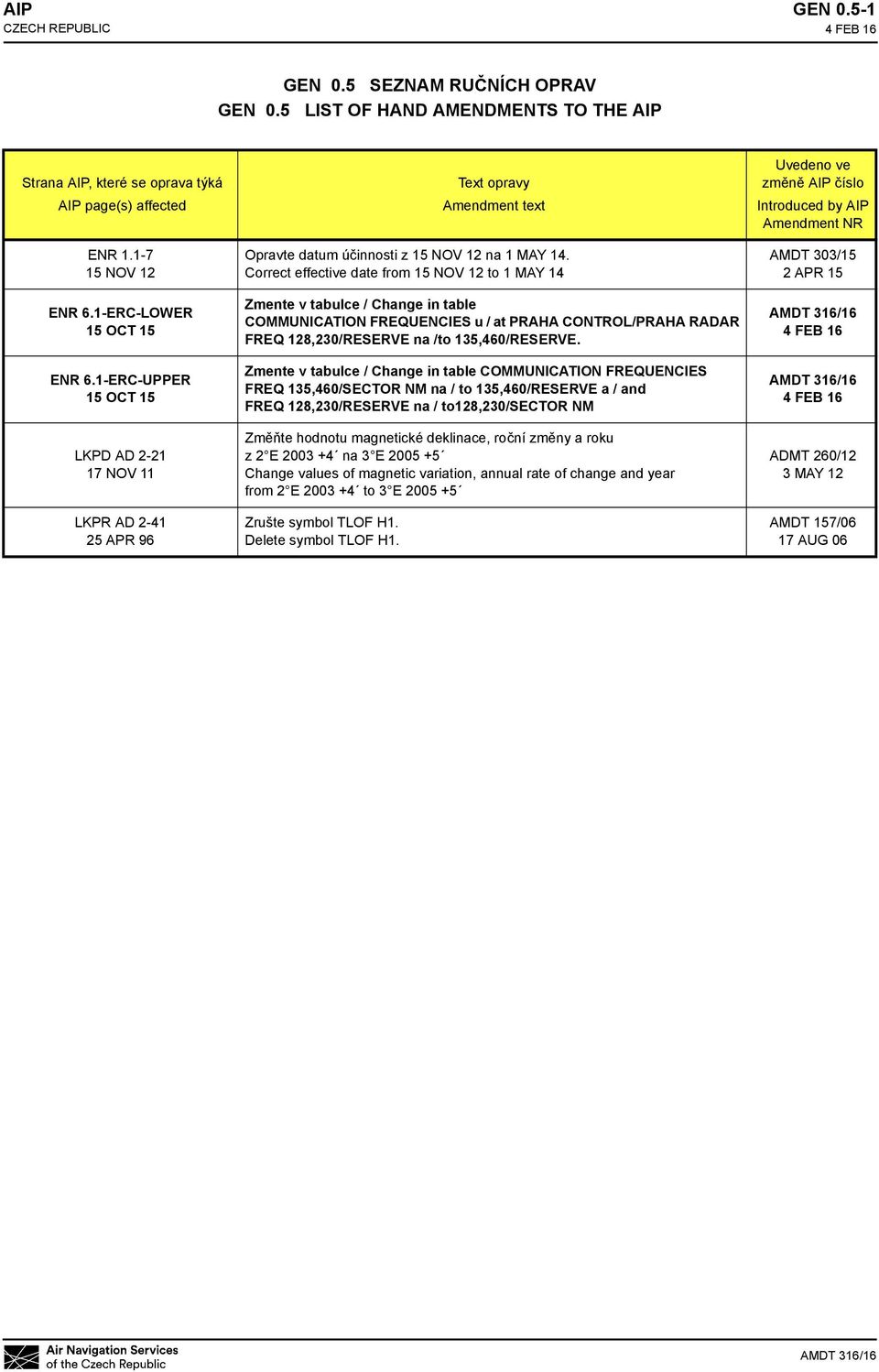 Correct effective date from 15 NOV 12 to 1 MAY 14 Zmente v tabulce / Change in table COMMUNICATION FREQUENCIES u / at PRAHA CONTROL/PRAHA RADAR FREQ 128,230/RESERVE na /to 135,460/RESERVE.