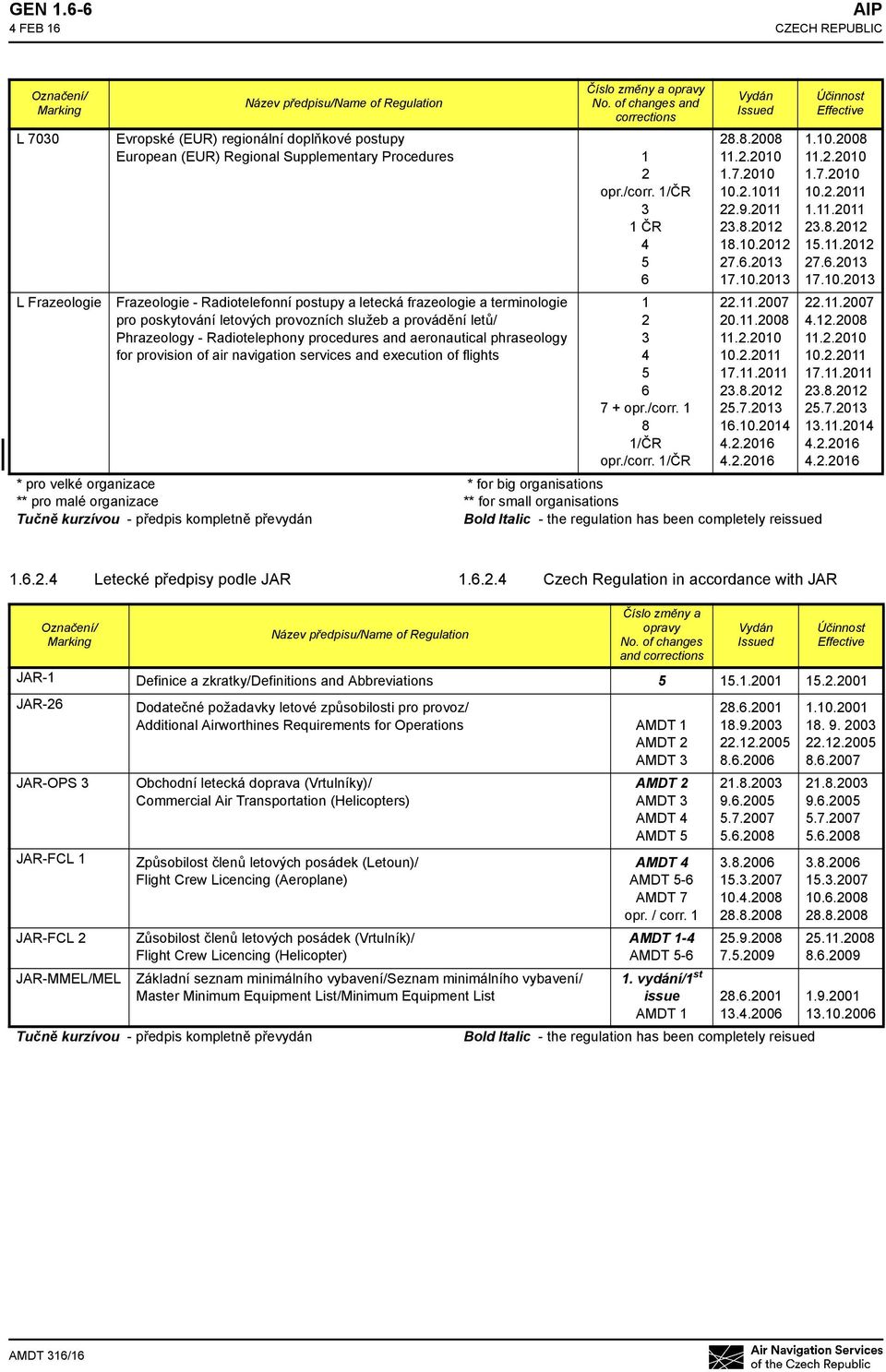 aeronautical phraseology for provision of air navigation services and execution of flights Číslo změny a opravy No. of changes and corrections 1 2 3 4 5 6 7 + opr./corr. 1 8 1/ČR opr./corr. 1/ČR Vydán Issued 28.