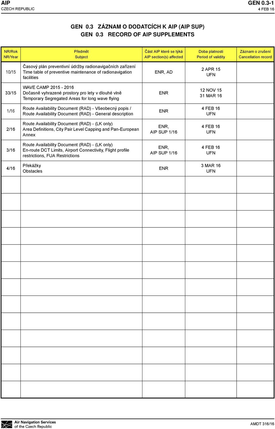 preventivní údržby radionavigačních zařízení Time table of preventive maintenance of radionavigation facilities ENR, AD 2 APR 15 UFN 33/15 WAVE CAMP 2015-2016 Dočasně vyhrazené prostory pro lety v