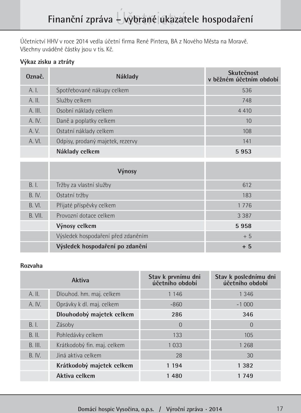 Odpisy, prodaný majetek, rezervy Náklady celkem Skutečnost v běžném účetním období 536 748 4 410 10 108 141 5 953 Výnosy B. I. B. IV. B. VI. B. VII.