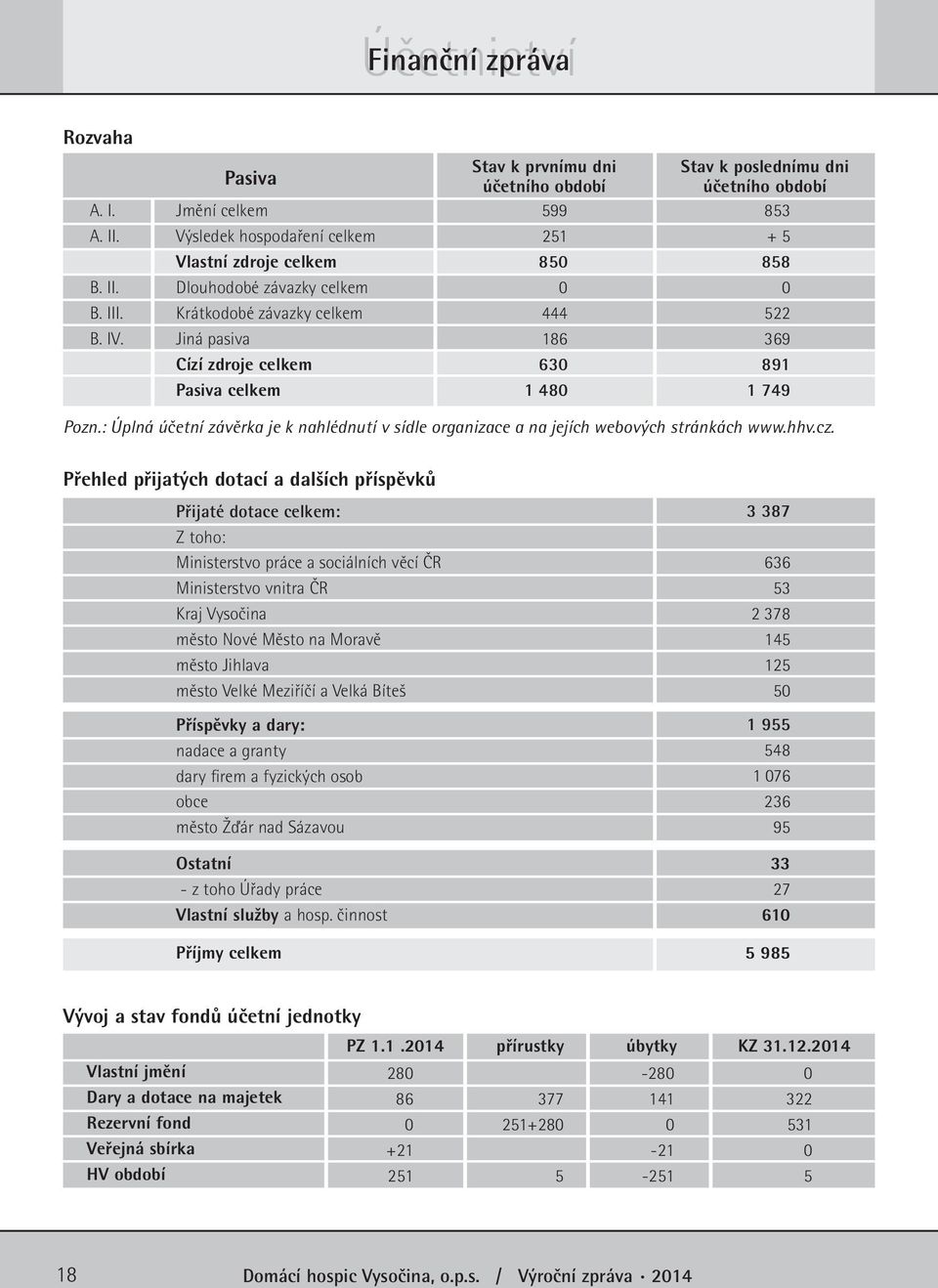 období 599 251 850 0 444 186 630 1 480 Stav k poslednímu dni účetního období 853 + 5 858 0 522 369 891 1 749 Pozn.