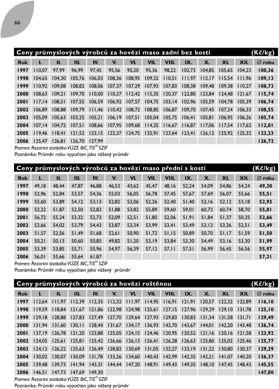 110,92 109,08 108,82 108,06 107,37 107,29 107,93 107,83 108,38 109,48 109,38 110,27 108,73 2000 108,63 109,21 109,70 110,00 110,37 112,42 115,35 120,37 122,80 123,84 124,48 121,67 115,74 2001 117,14