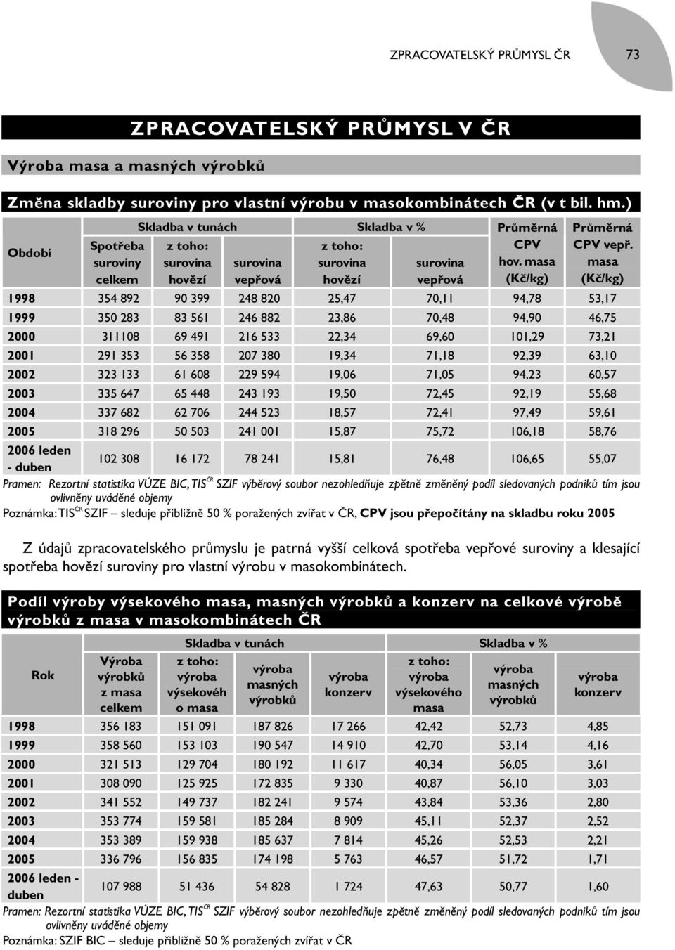 masa (Kč/kg) 1998 354 892 90 399 248 820 25,47 70,11 94,78 53,17 1999 350 283 83 561 246 882 23,86 70,48 94,90 46,75 2000 311108 69 491 216 533 22,34 69,60 101,29 73,21 2001 291 353 56 358 207 380