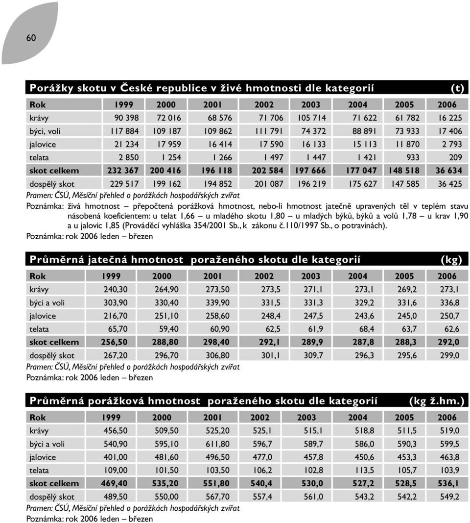 584 197 666 177 047 148 518 36 634 dospělý skot 229 517 199 162 194 852 201 087 196 219 175 627 147 585 36 425 Pramen: ČSÚ, Měsíční přehled o porážkách hospodářských zvířat Poznámka: živá hmotnost
