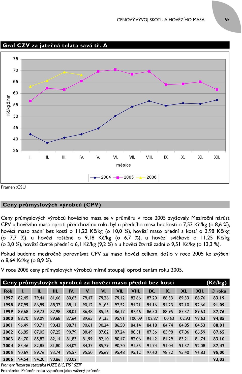 Meziroční nárůst CPV u hovězího masa oproti předchozímu roku byl u předního masa bez kosti o 7,53 Kč/kg (o 8,6 %), hovězí maso zadní bez kosti o 11,22 Kč/kg (o 10,0 %), hovězí maso přední s kostí o