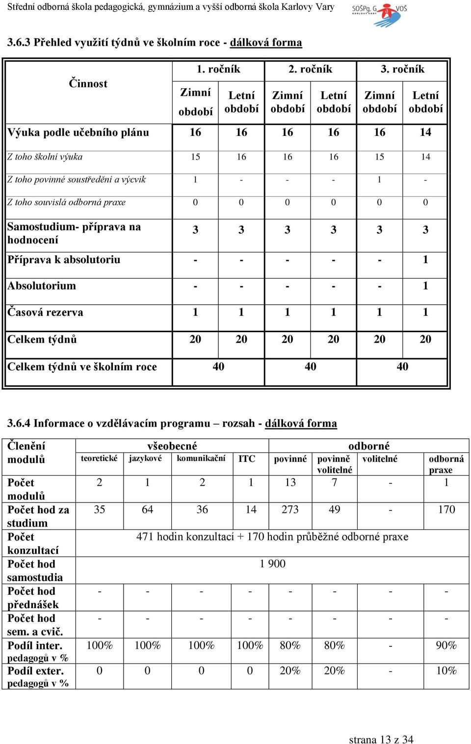 toho souvislá odborná praxe 0 0 0 0 0 0 Samostudium- příprava na hodnocení 3 3 3 3 3 3 Příprava k absolutoriu - - - - - 1 Absolutorium - - - - - 1 Časová rezerva 1 1 1 1 1 1 Celkem týdnů 20 20 20 20