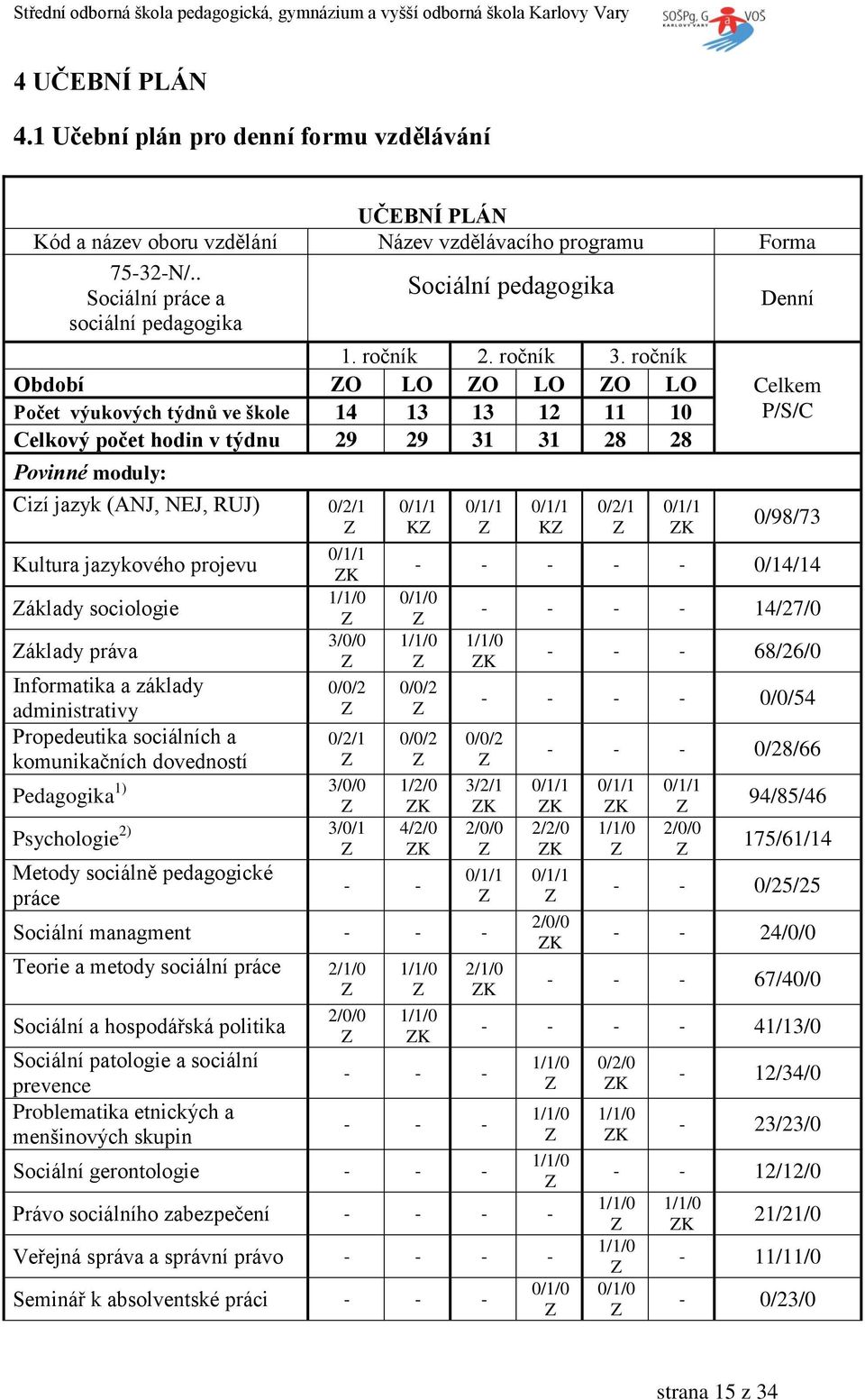 ročník Období O LO O LO O LO Počet výukových týdnů ve škole 14 13 13 12 11 10 Celkový počet hodin v týdnu 29 29 31 31 28 28 Povinné moduly: Cizí jazyk (ANJ, NEJ, RUJ) 0/2/1 Kultura jazykového projevu