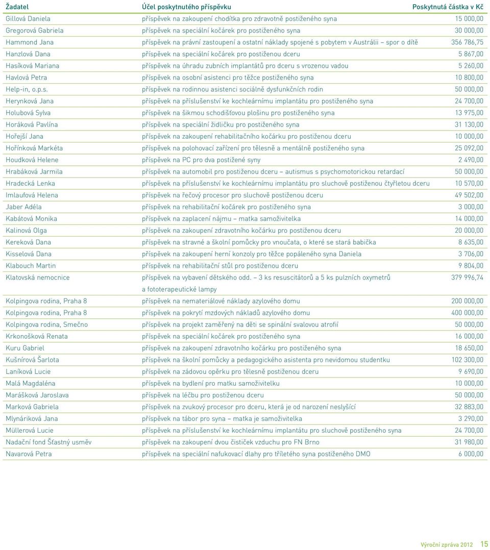 postiženou dceru 5 867,00 Hasíková Mariana příspěvek na úhradu zubních implantátů pro dceru s vrozenou vadou 5 260,00 Havlová Petra příspěvek na osobní asistenci pro těžce postiženého syna 10 800,00
