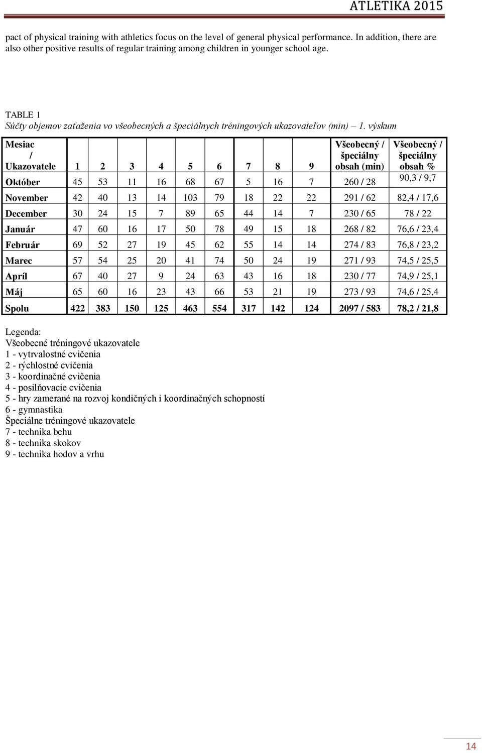 TABLE 1 Súčty objemov zaťaženia vo všeobecných a špeciálnych tréningových ukazovateľov (min) 1.