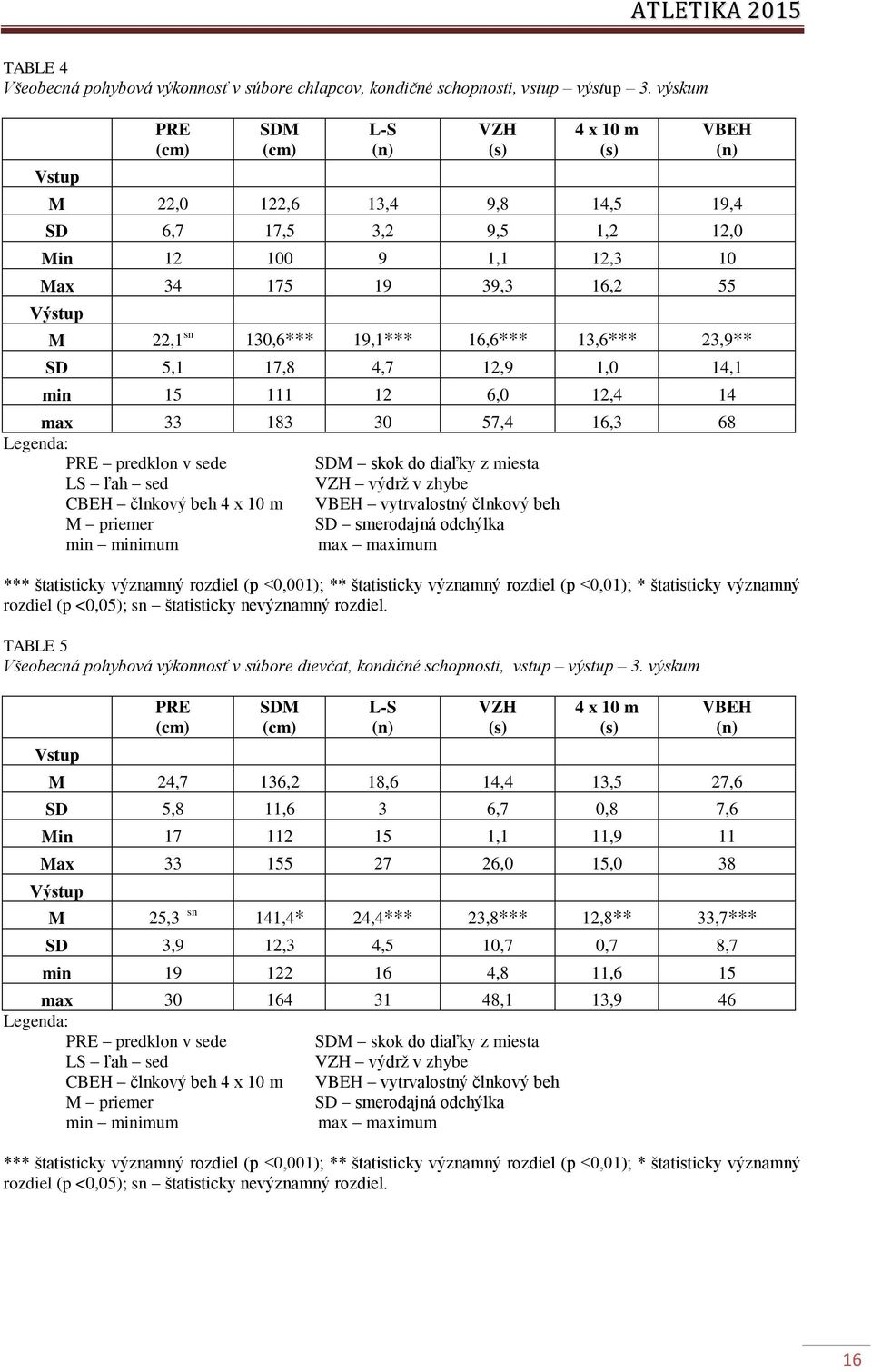 130,6*** 19,1*** 16,6*** 13,6*** 23,9** SD 5,1 17,8 4,7 12,9 1,0 14,1 min 15 111 12 6,0 12,4 14 max 33 183 30 57,4 16,3 68 Legenda: PRE predklon v sede SDM skok do diaľky z miesta LS ľah sed VZH