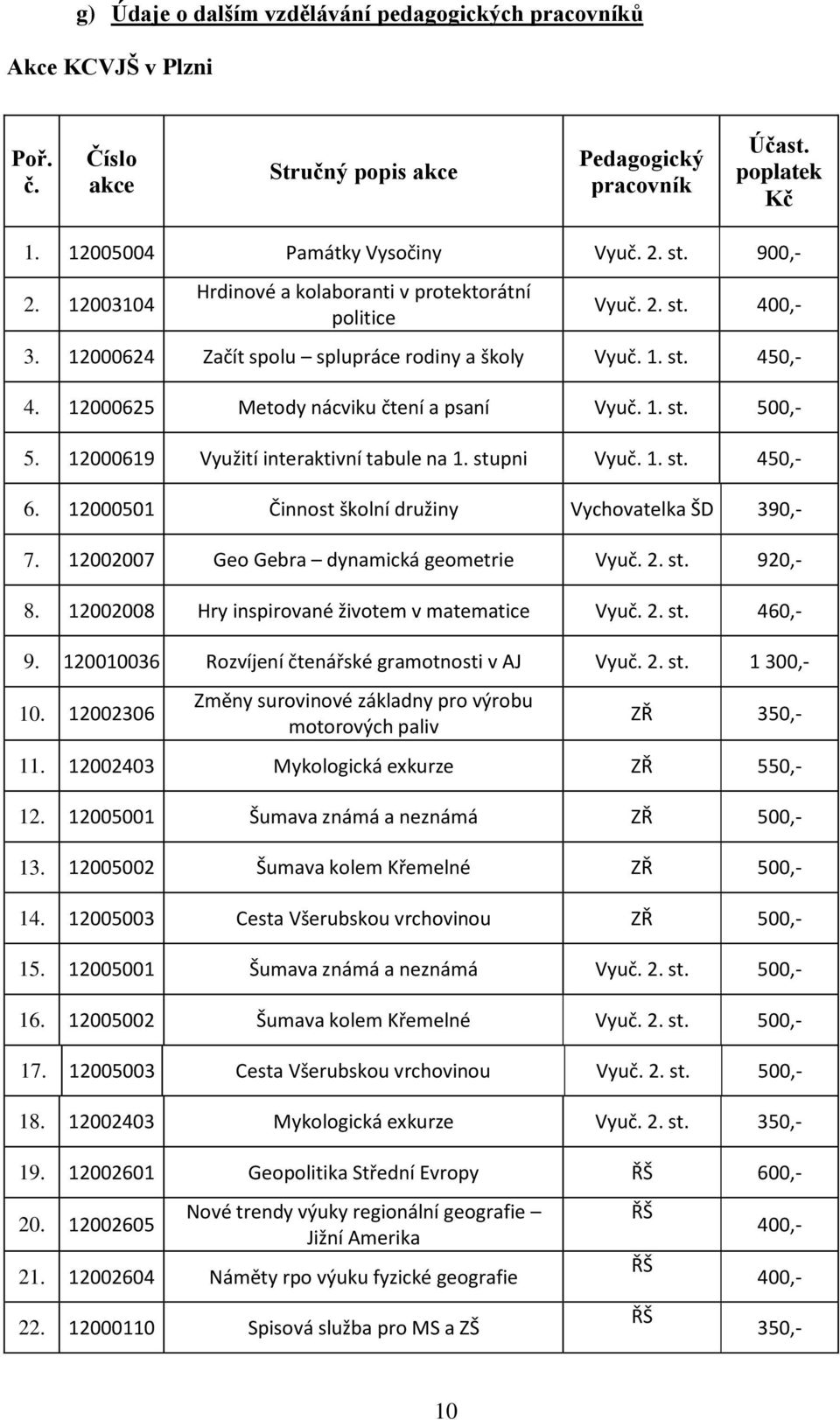 1. st. 500,- 5. 12000619 Využití interaktivní tabule na 1. stupni Vyuč. 1. st. 450,- 6. 12000501 Činnost školní družiny Vychovatelka ŠD 390,- 7. 12002007 Geo Gebra dynamická geometrie Vyuč. 2. st. 920,- 8.