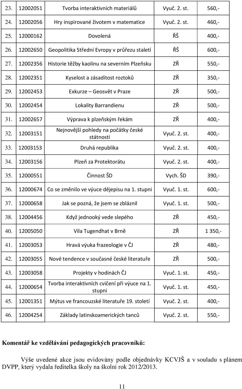 12002453 Exkurze Geosvět v Praze ZŘ 500,- 30. 12002454 Lokality Barrandienu ZŘ 500,- 31. 12002657 Výprava k plzeňským řekám ZŘ 400,- 32. 12003151 Nejnovější pohledy na počátky české státnosti Vyuč. 2.