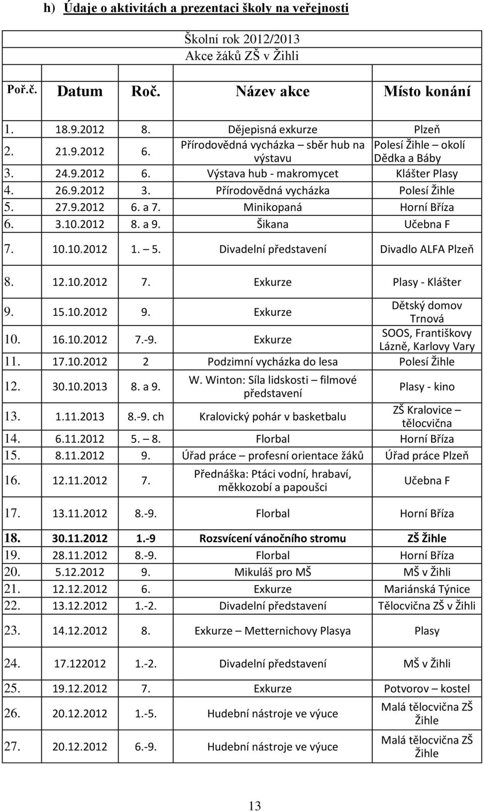 Minikopaná Horní Bříza 6. 3.10.2012 8. a 9. Šikana Učebna F 7. 10.10.2012 1. 5. Divadelní představení Divadlo ALFA Plzeň 8. 12.10.2012 7. Exkurze Plasy - Klášter 9. 15.10.2012 9.