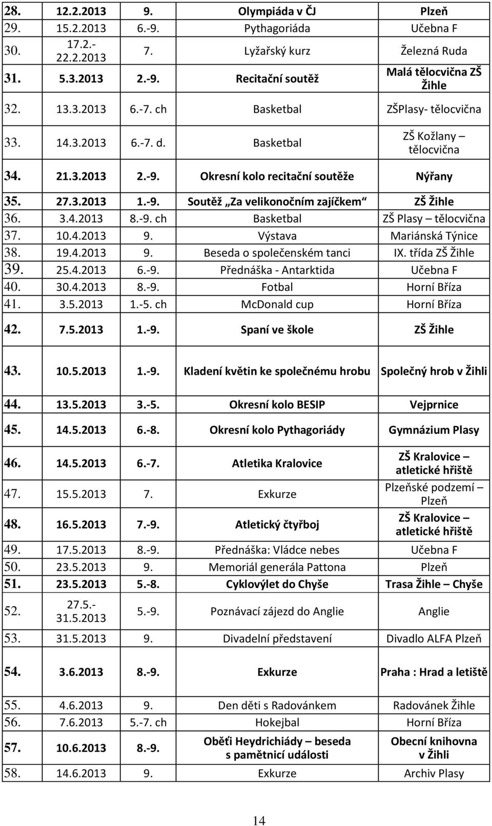 3.4.2013 8.-9. ch Basketbal ZŠ Plasy tělocvična 37. 10.4.2013 9. Výstava Mariánská Týnice 38. 19.4.2013 9. Beseda o společenském tanci IX. třída ZŠ Žihle 39. 25.4.2013 6.-9. Přednáška - Antarktida Učebna F 40.