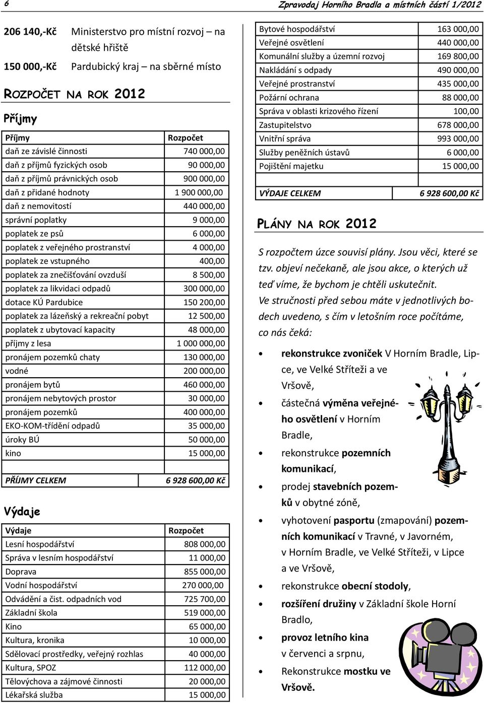 prostranství 4000,00 poplatek ze vstupného 400,00 poplatek za znečišťování ovzduší 8500,00 poplatek za likvidaci odpadů 300000,00 dotace KÚ Pardubice 150200,00 poplatek za lázeňský a rekreační pobyt