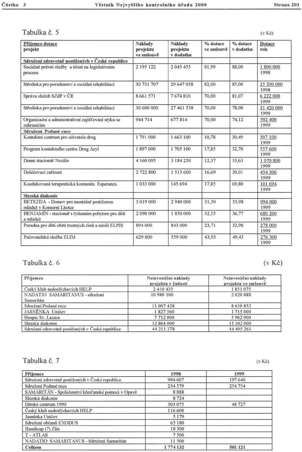 2195 122 2045455 81,99 88,00 1 800 000 199. "'~ Stf.:diska pro pora<kostvi a soci<ilni rebabiluaci 30731707 29 647058 82,00 85.00 25 200 000 199. Správa služeb SZd P v CR 866 1571 7674810 70.00 81.