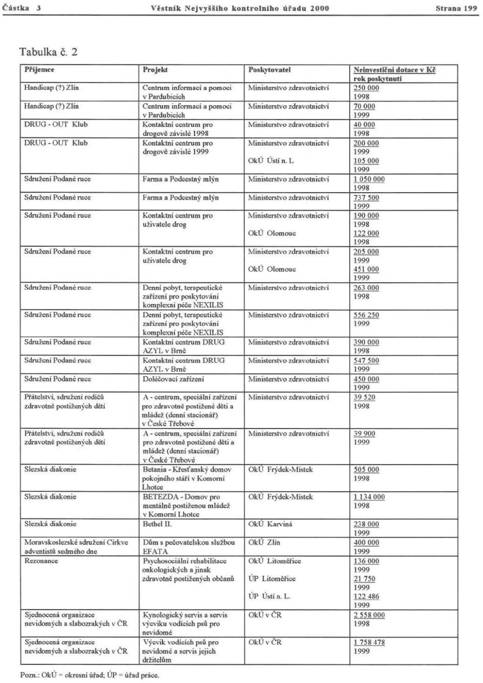 ) Zlin Centrum infonn aci a pom ocí Ministers"'o zdra votnictví 70 000 v Parduh icích DRUG Ol rr Klub Kontaktn i C~"J1 tru m pro :\i ini5lcnlvo zdravotni ctv i 40 000 dro<!