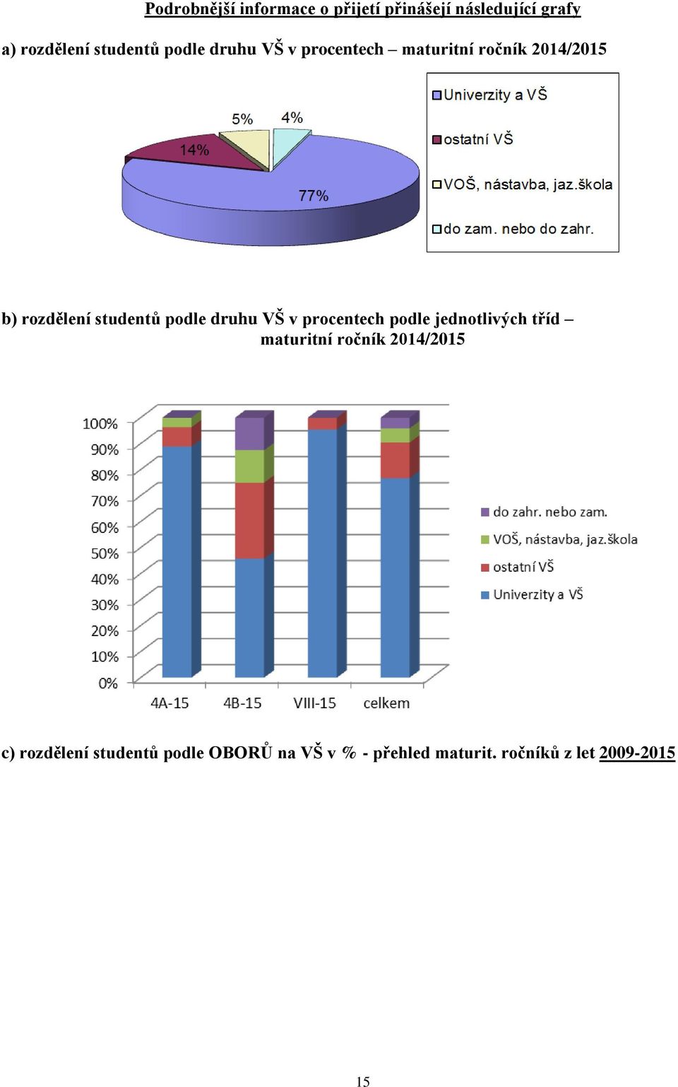 podle druhu VŠ v procentech podle jednotlivých tříd maturitní ročník 2014/2015 c)