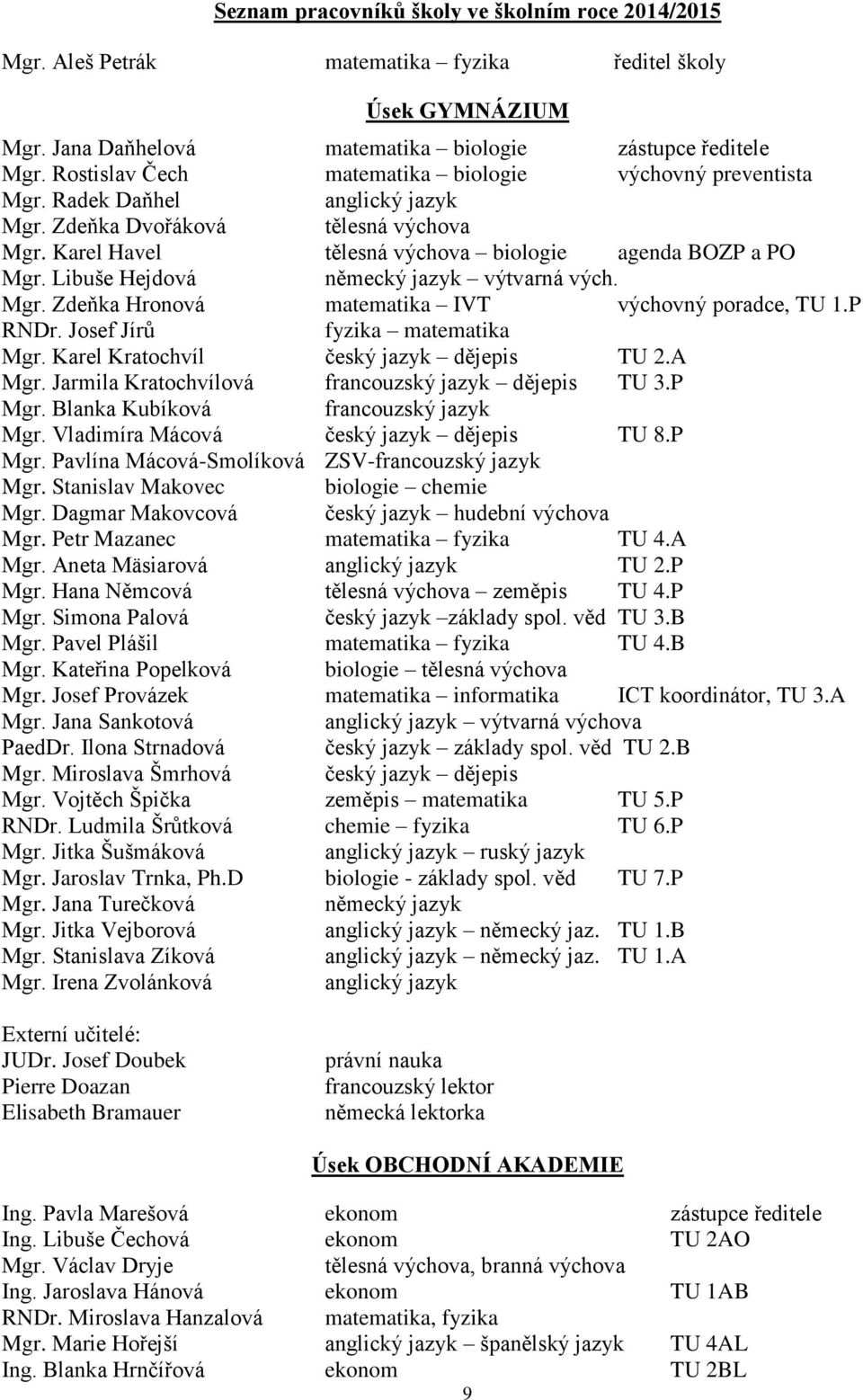 Libuše Hejdová německý jazyk výtvarná vých. Mgr. Zdeňka Hronová matematika IVT výchovný poradce, TU 1.P RNDr. Josef Jírů fyzika matematika Mgr. Karel Kratochvíl český jazyk dějepis TU 2.A Mgr.