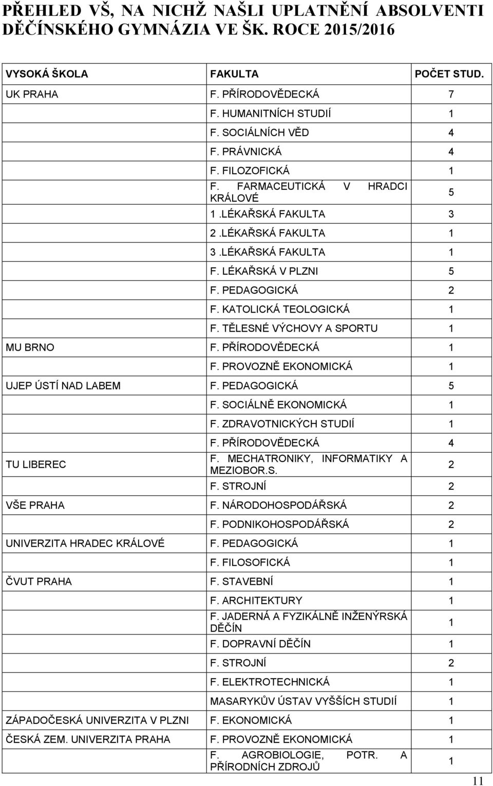 TĚLESNÉ VÝCHOVY A SPORTU 1 MU BRNO F. PŘÍRODOVĚDECKÁ 1 F. PROVOZNĚ EKONOMICKÁ 1 UJEP ÚSTÍ NAD LABEM F. PEDAGOGICKÁ 5 TU LIBEREC F. SOCIÁLNĚ EKONOMICKÁ 1 F. ZDRAVOTNICKÝCH STUDIÍ 1 F.