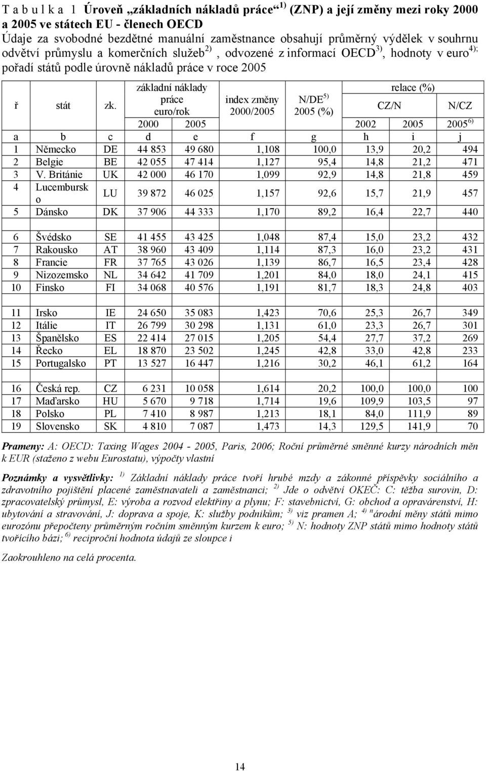 základní náklady práce euro/rok index změny 2000/2005 N/DE 5) 2005 (%) CZ/N relace (%) N/CZ 2000 2005 2002 2005 2005 6) a b c d e f g h i j 1 Německo DE 44 853 49 680 1,108 100,0 13,9 20,2 494 2