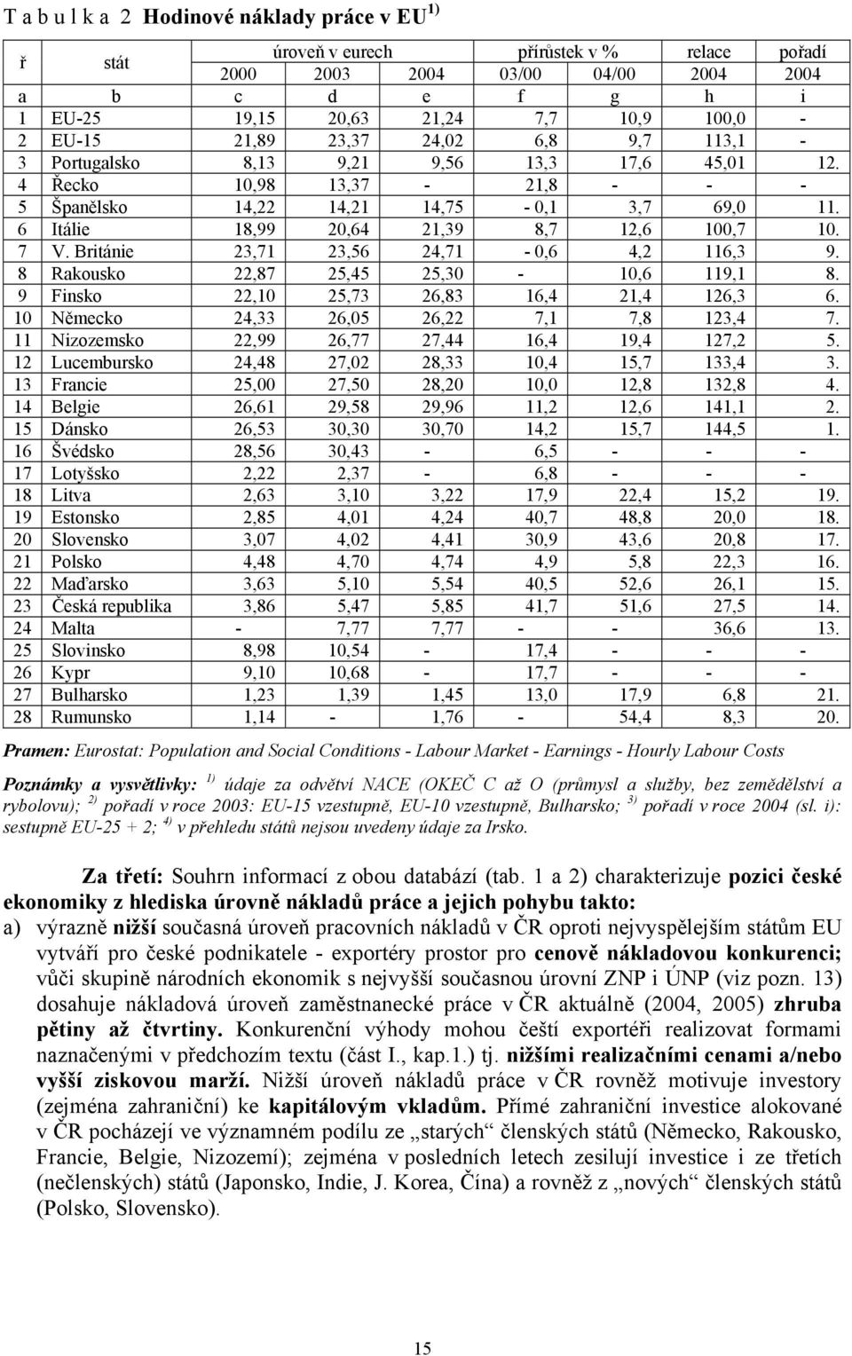 6 Itálie 18,99 20,64 21,39 8,7 12,6 100,7 10. 7 V. Británie 23,71 23,56 24,71-0,6 4,2 116,3 9. 8 Rakousko 22,87 25,45 25,30-10,6 119,1 8. 9 Finsko 22,10 25,73 26,83 16,4 21,4 126,3 6.