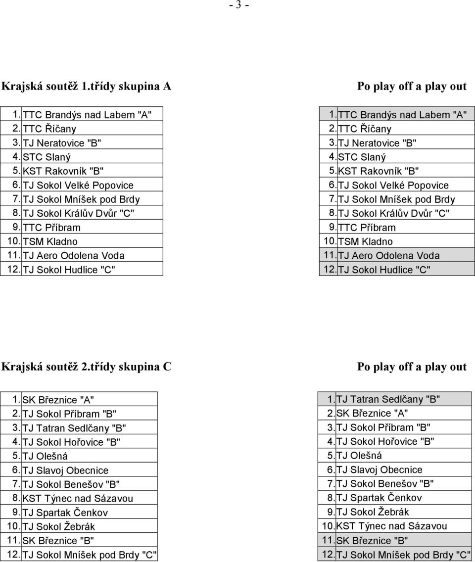 TJ Sokol Králův Dvůr "C" 9. TTC Příbram 9.TTC Příbram 10. TSM Kladno 10.TSM Kladno 11. TJ Aero Odolena Voda 11.TJ Aero Odolena Voda 12. TJ Sokol Hudlice "C" 12.TJ Sokol Hudlice "C" Krajská soutěž 2.