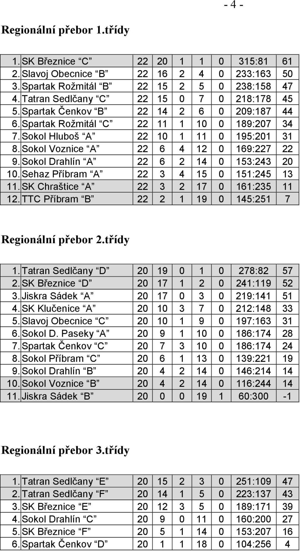 Sokol Voznice A 22 6 4 12 0 169:227 22 9. Sokol Drahlín A 22 6 2 14 0 153:243 20 10. Sehaz Příbram A 22 3 4 15 0 151:245 13 11. SK Chraštice A 22 3 2 17 0 161:235 11 12.