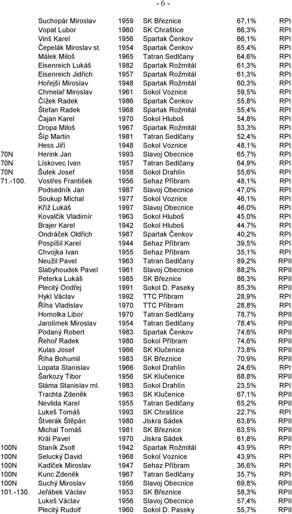 Spartak Rožmitál 60,3% RPI Chmelař Miroslav 1961 Sokol Voznice 59,5% RPI Čížek Radek 1986 Spartak Čenkov 55,8% RPI Štefan Radek 1968 Spartak Rožmitál 55,4% RPI Čajan Karel 1970 Sokol Hluboš 54,8% RPI